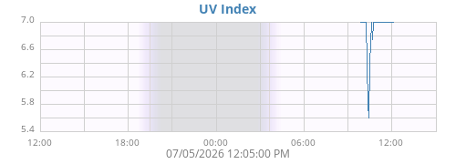 dayUV