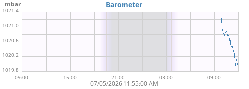 daybarometer