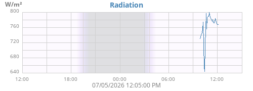 dayradiation