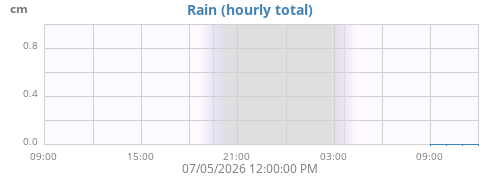 dayrain