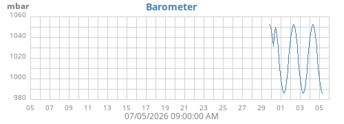 monthbarometer