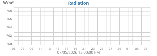 monthradiation