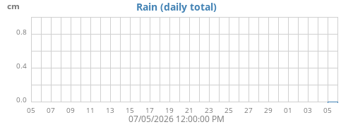 monthrain