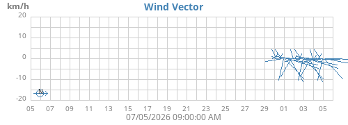 monthwindvec