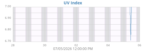 weekUV