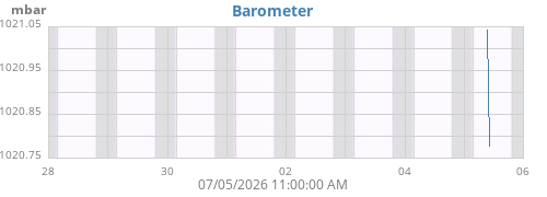 weekbarometer