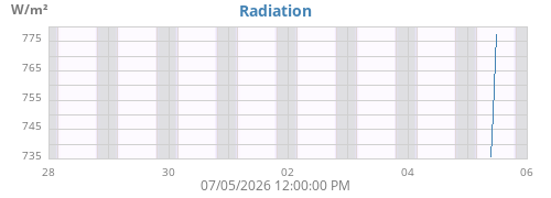 weekradiation