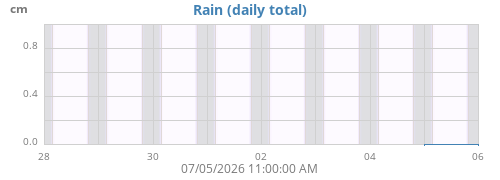 weekrain