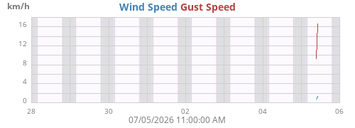 weekwind
