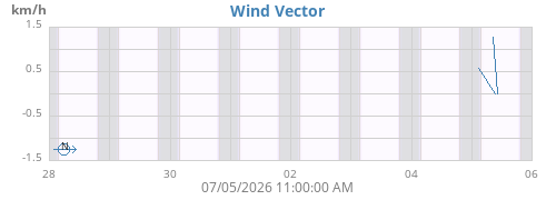 weekwindvec