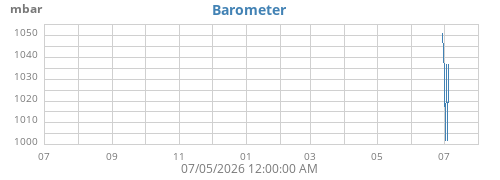yearbarometer