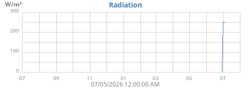 yearradiation