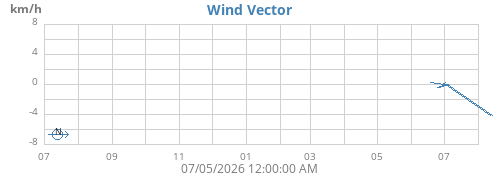 yearwindvec